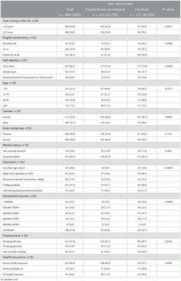 Acculturation and self-rated health among Chinese and Korean immigrants aged 49 to 75